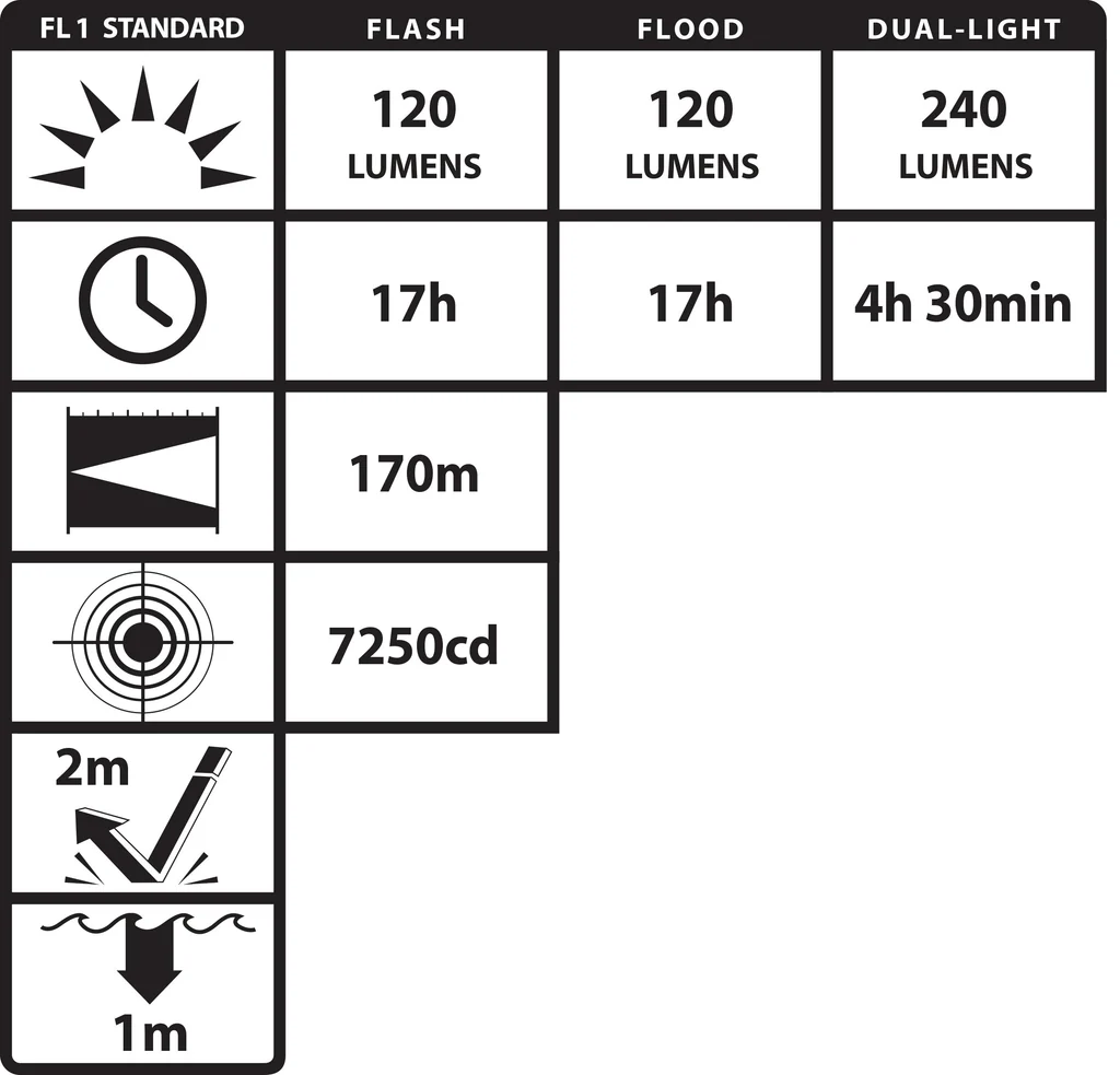 XPP-5422BA Sicherheits-LED-Taschenlampe / 140 Lumen 