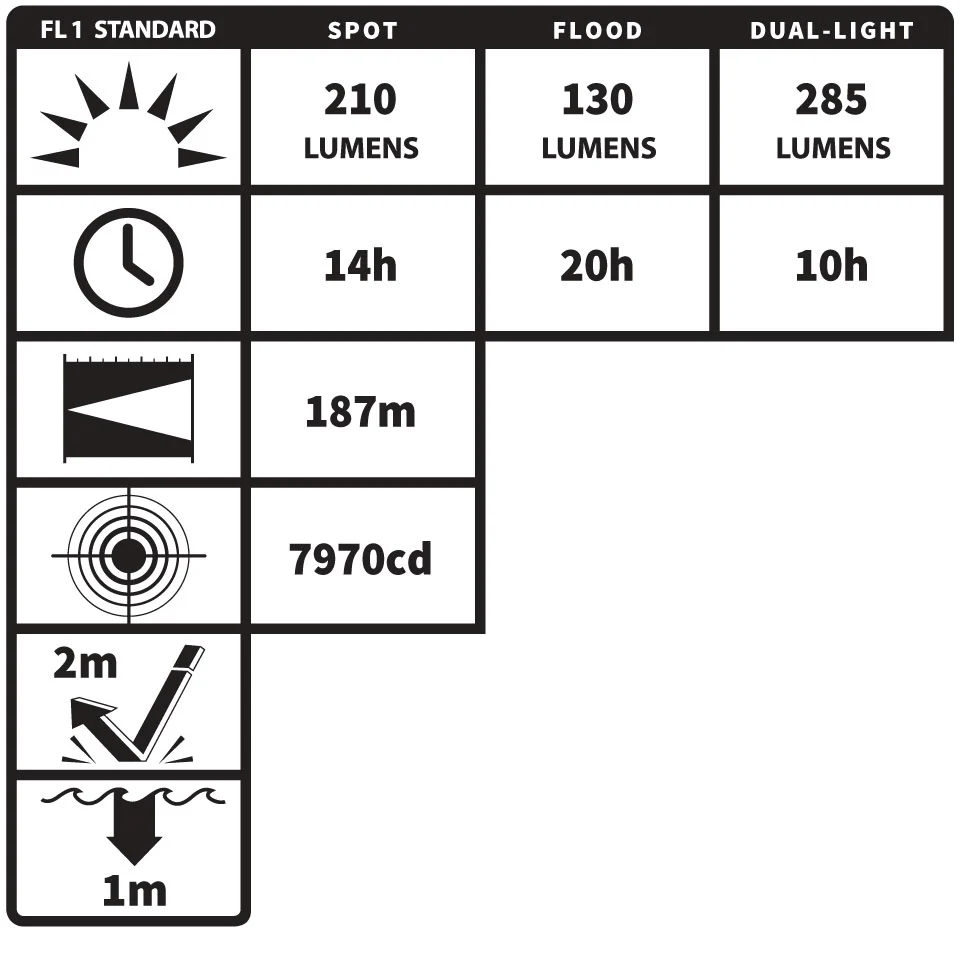 XPP-5422GMX Sicherheits-LED-Taschenlampe / 285 Lumen