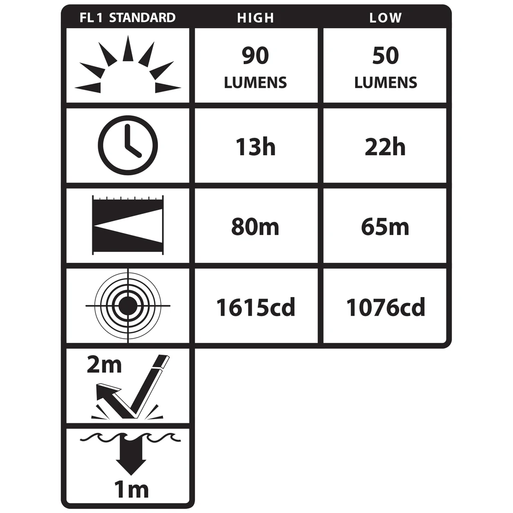 XPP-5450G 3 AAA-Stirnlampe 60/40 Lumen