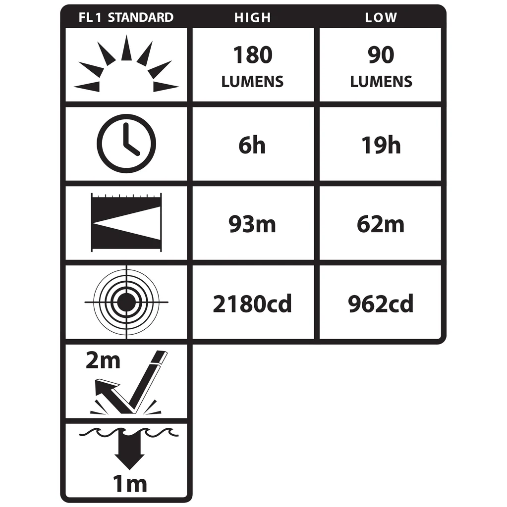 XPP-5452G 3 AAA-Stirnlampe 115/65 Lumen