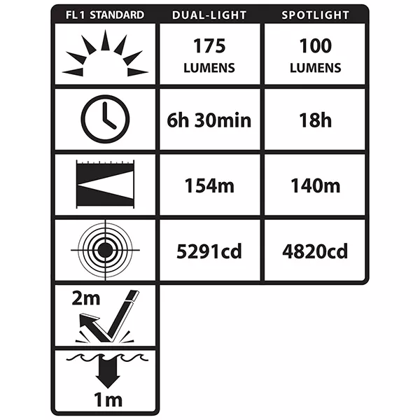 XPP-5456G Eigensichere Multifunktions-Dual-Light Kopflampe / 175 Lumen