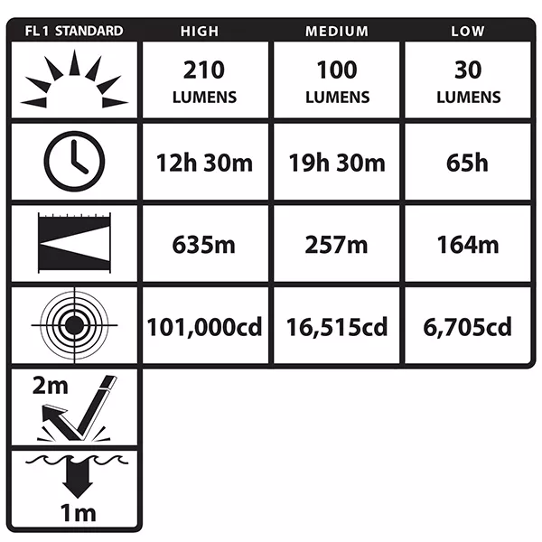 XPR-5580G Eigensichere Dual-Light Lampe / 300 Lumen