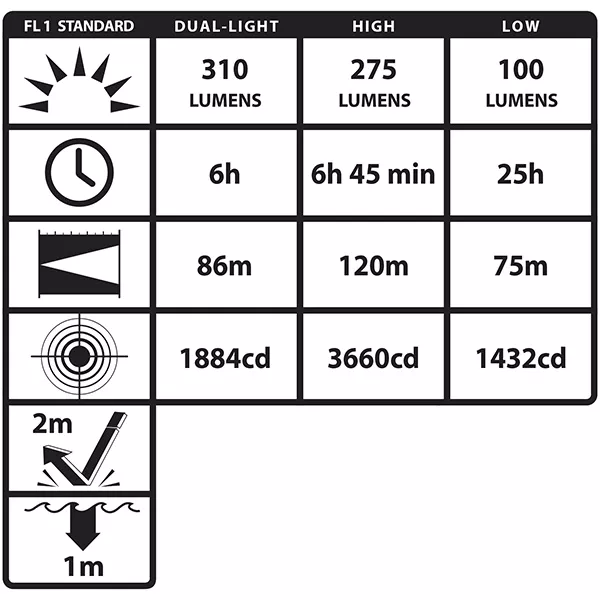 XPP-5462GX Eigensichere Dual-Light Kopflampe / 310 Lumen