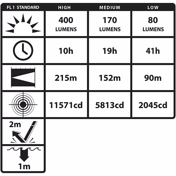 XPR-5542GMX Sicherheits-LED-Taschenlampe / 400 Lumen