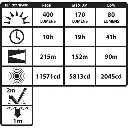 XPR-5542GMX Sicherheits-LED-Taschenlampe / 400 Lumen