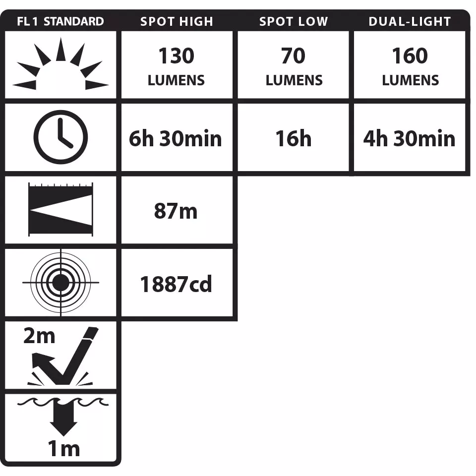 XPR-5554G Dual-Light Kopflampe  / 160 Lumen