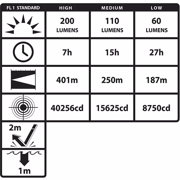 XPR-5568GX Dual-Light Winkelkopflampe / 200 Lumen